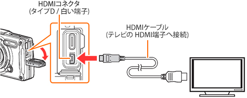 OM SYSTEM Tough TG-7でモニターと接続する様子